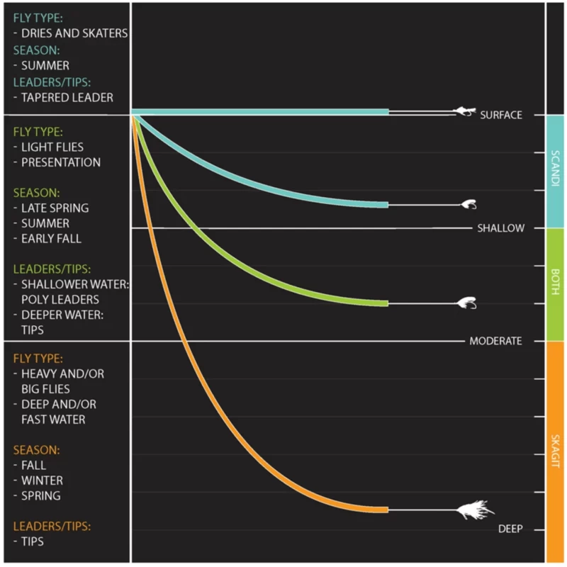 Orvis Mission Two-Handed Fly Rod 5 Orvis Mission Two-Handed Fly Rod - Image 5